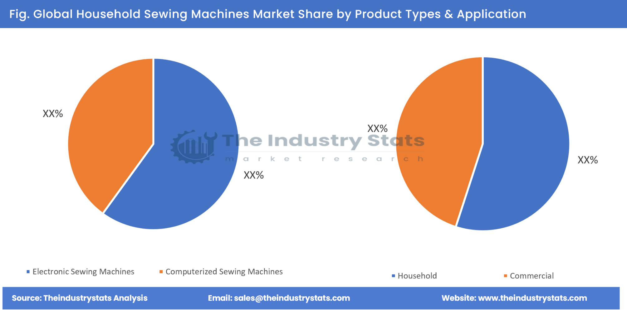 Household Sewing Machines Share by Product Types & Application